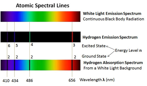<p>spectrum that shows what light is absorbed and emitted</p>