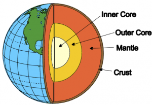 <p>The Earth’s core, mantle, crust, and soils </p>