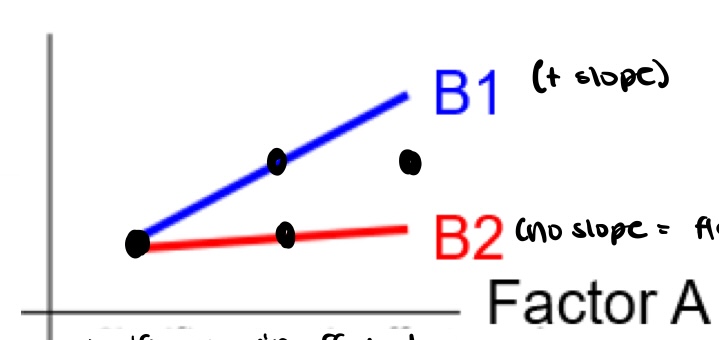<p>is there an interaction and main effects</p>