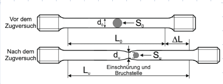 <ul><li><p>langsame Belastung</p></li><li><p>Standardprüfverfahren zur Ermittlung von Werkstoffkennwerten zur Auslegung statisch belasteter Bauteile (einachsige Beanschprung)</p></li></ul><p>Ergebnis liefert:</p><ul><li><p>E-Modul, Zugfestigkeit, Bruchdehnung, Streckgrenze, Dehngrenze</p></li></ul>