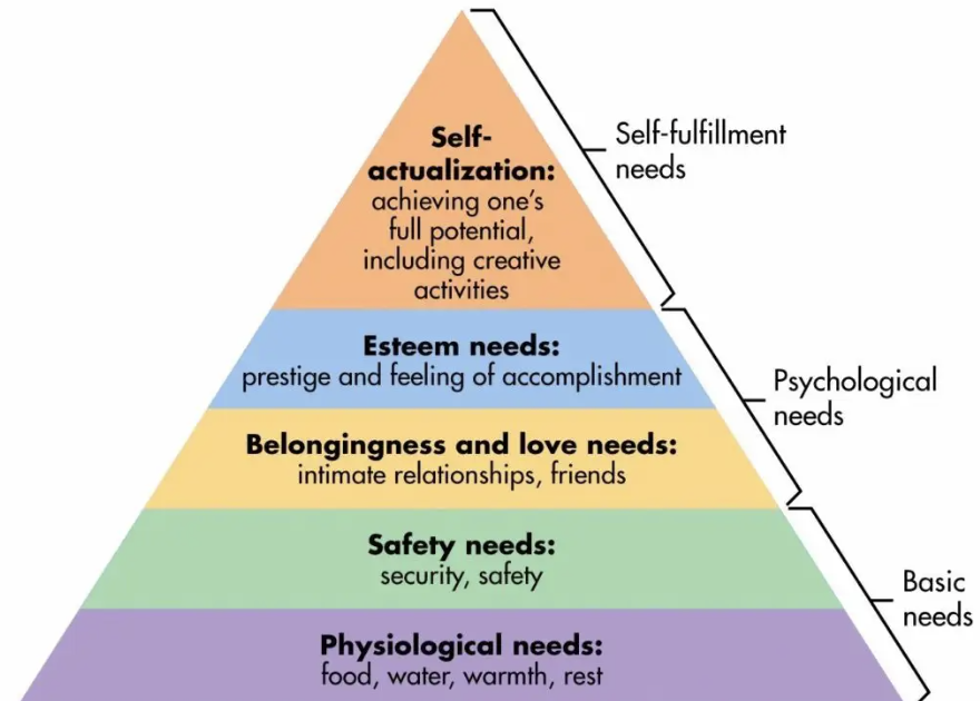 <p>Hierarchy of needs</p>
