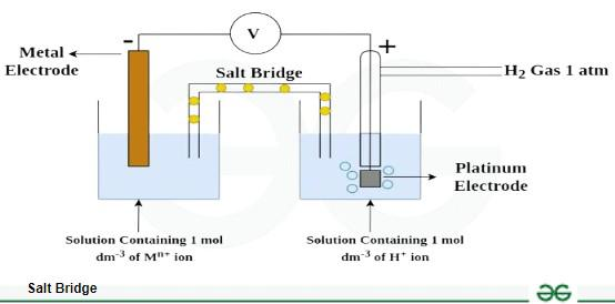 <p>e- must keep moving for electricity to flow. Without salt bridge, electrolyte gets more positively/negatively charged, thus slows oxid/reduc cuz charged ions start repelling each other. Salt bridge helps ion freely between between half-cells</p>