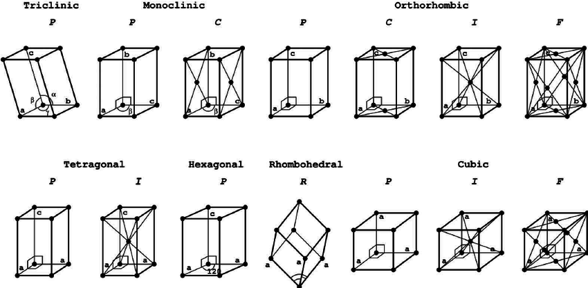 <p>14 possible geometric arrangements, including BCC, FCC and HCP</p>