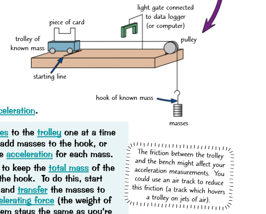 <ol><li><p>Set up apparatus. Set up the trolley so it holds a piece of card w a gap in middle that will interrupt the signal on light gate twice. If u measure length of each but of card that will pass through light gate &amp; input this into the software, the light gate can measure the velocity for each bit of card. It can use this to work out the acceleration of the trolley</p></li><li><p>connect trolley to piece of string that goes over a pulley &amp; is connected on the other side to a hook (that u know the mass of &amp; can add more masses to)</p></li><li><p>The weight of hook &amp; any masses attached to it will provide the accelerating force, equal to mass of hook (m) x acceleration due to gravity (g)</p></li><li><p>the weight of hook &amp; masses accelerates both the trolley &amp; masses, so u r investigating the acceleration of the system (trolley &amp; masses tgther)</p></li><li><p>Mark a starting line on table the trolley is on, so that the trolley always travels same distance to light gate</p></li><li><p>Place trolley on starting line holding it so string is taut (not loose &amp; touching table), &amp; release it</p></li><li><p>Record acceleration measured by light gate as trolley passes through it. This is the acceleration of the whole system</p></li><li><p>repeat this twice more to get an average acceleration</p><ol><li><p>To investigate the effect of mass, add masses to trolley one at a time to increase mass of system. Don’t add masses to hook or u’ll change the force. Record the average acceleration for each mass</p></li><li><p>To investigate effect of force u need to keep total mass of system the same but change the mass on hook. Start w all masses loaded onto trolley &amp; transfer masses to hook one at a time, to increase the accelerating force (weight of hanging masses). The mass of system stays the same as u’re only transferring masses from one part of system (trolley) to another (hook). Record the average acceleration for each force</p></li></ol></li></ol><p></p>