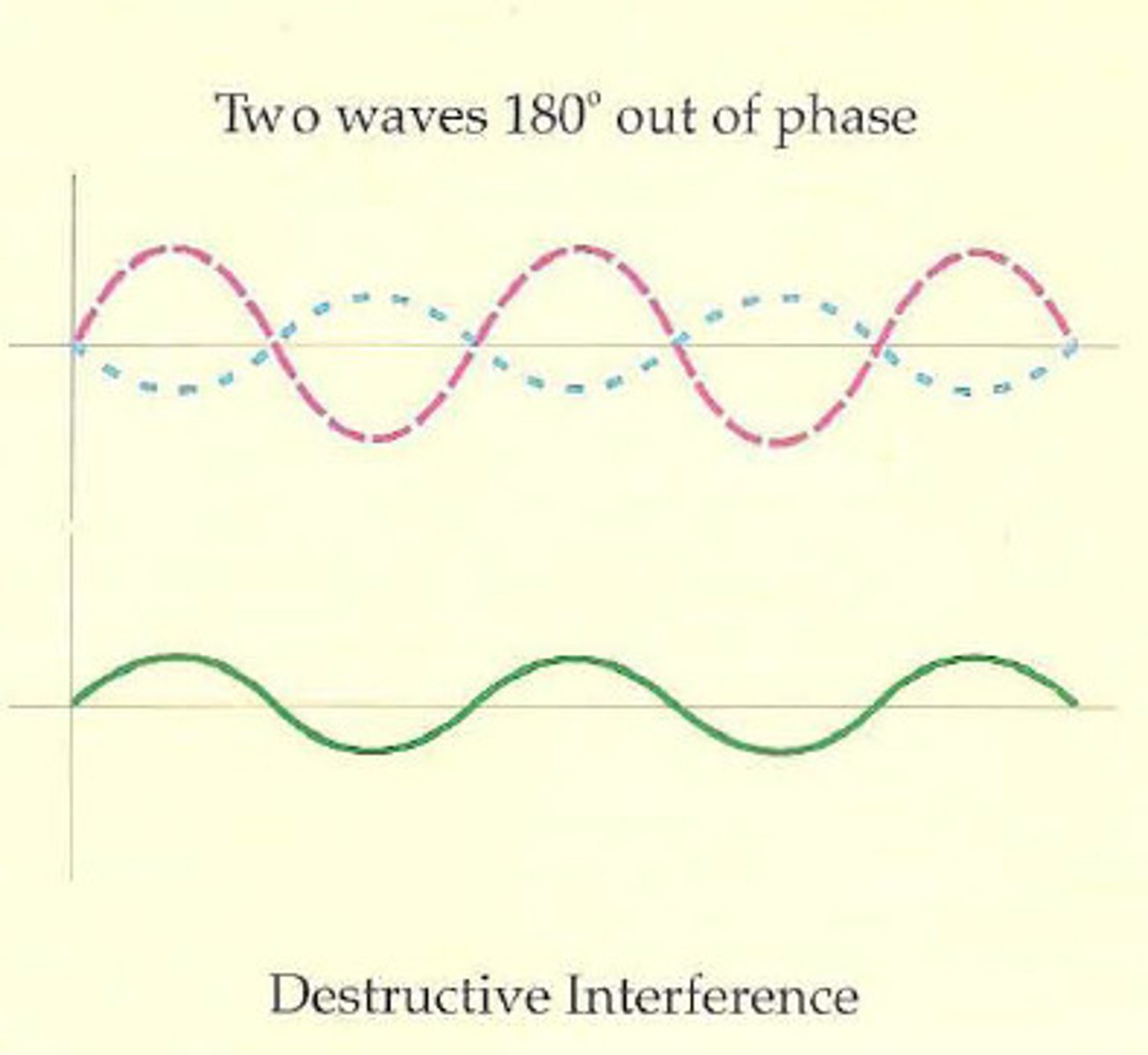 <p>The crest of one wave meets the trough of another wave</p>