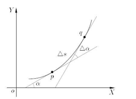<p>$$ k = \frac{y''}{(1 + y'^2)^{3/2}} $$ </p>