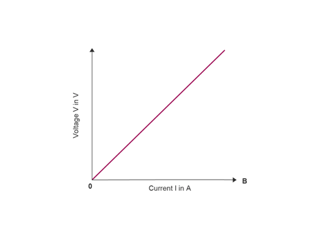 <p><span>as the current increases the voltage also increases.</span></p><p><span>its directly proportional  provided all physical conditions such as temperature remain cosntant</span></p>