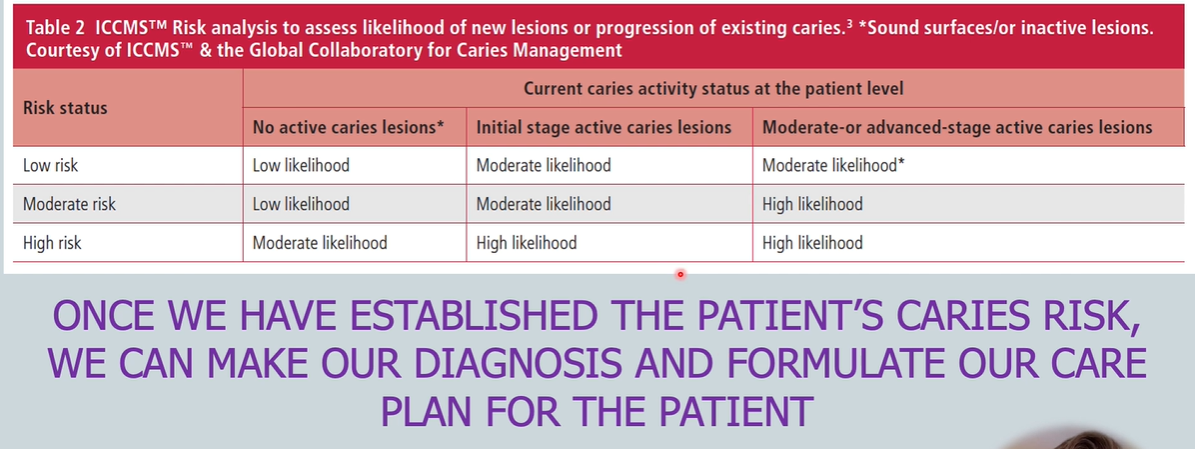 <ul><li><p>are they low risk, high risk or medium risk?</p></li><li><p>this is AN IMPORTANT STEP THAT MUSTN’T BE SKIPPED </p></li><li><p>this will allow a diagnosis and allows us to create a care plan </p></li></ul><p></p>
