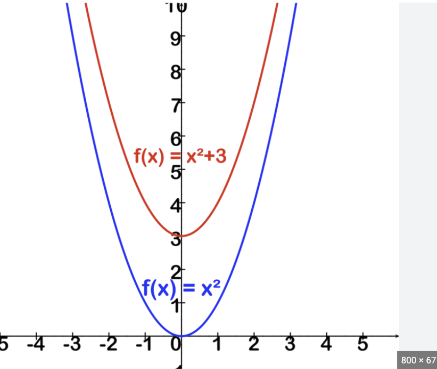<p>y=f(x)+d upward </p><p>f(x)-d downward </p><p></p><p>Shifting the graph verticaly d units </p>