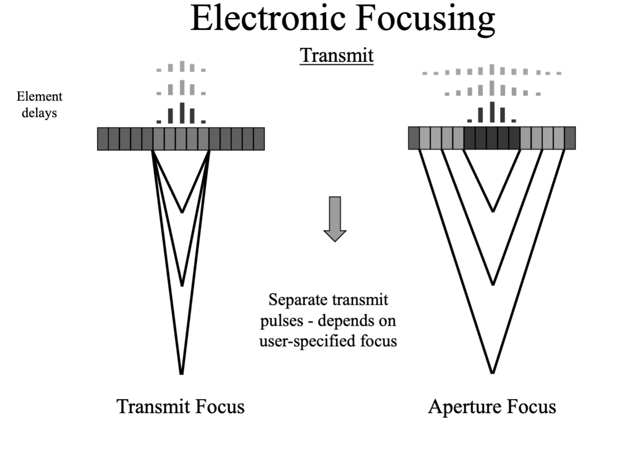 <p>Whats the difference between transmit focus and aperture focus </p>