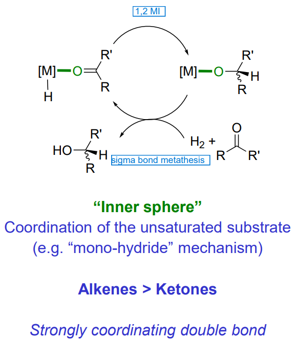 <ul><li><p>coordination of the unsaturated substrate (mono hydride mechanism - no change in OS or VN)</p></li><li><p>Alkenes &gt; ketones </p></li><li><p>strongly coordinating double bond</p></li></ul><p></p>