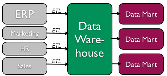 <p>Top-Down Data Warehouse</p>