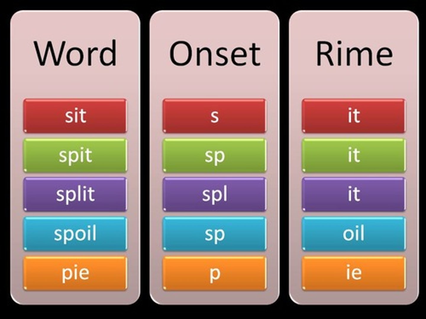 <p>Vowel and consonants that follow the onset.</p><p>Some common rimes are:</p><p>-ack,</p><p>-an,</p><p>-aw,</p><p>-ick,</p><p>-ing,</p><p>-op,</p><p>-unk,</p><p>-ain,</p><p>-ank,</p><p>-ay,</p><p>-ide,</p><p>-ink,</p><p>-or,</p><p>-ock,</p><p>-ight,</p><p>-ame,</p><p>-eat,</p><p>-ine.</p>