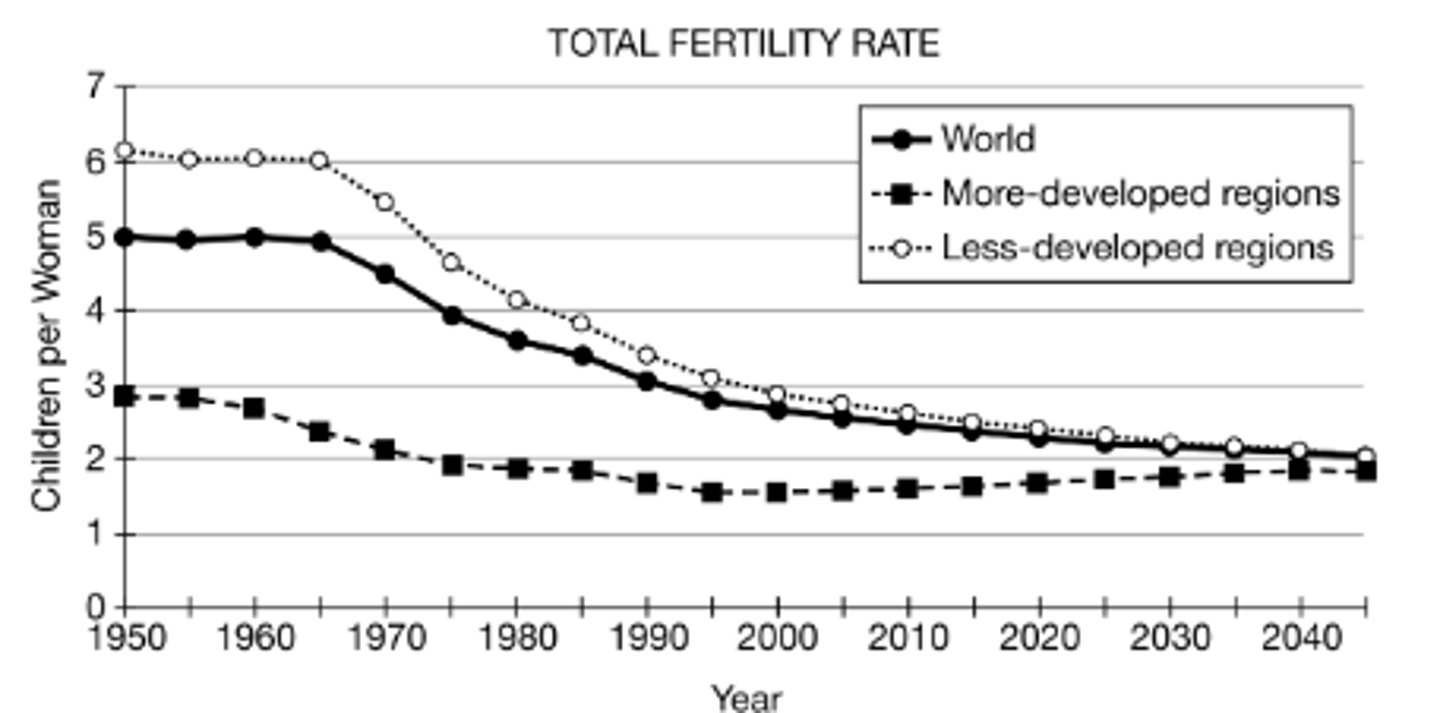 <p>c, 4.7. The data point on the graph for less-developed regions in 1975 is between 4 and 5 children per woman.</p>