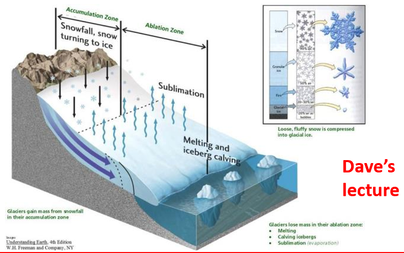 <p><span>•<strong>Ice caps and associated glaciers form because an excess of snow falls (relative to melting).</strong></span></p><p><span>•<strong>Compaction of the snow forms ice which behaves in a ductile to brittle manner, and can flow downhill, over timescales of years to 100s years.</strong></span></p><p><span>•<strong>Ice is less dense than water, but it has a much higher viscosity, so its capacity to erode and transport material is enormous.</strong></span></p><p><span>•<strong>Typically, valley glaciers form in, and re-excavate major fluvial trunk river valleys.</strong></span></p><p></p>