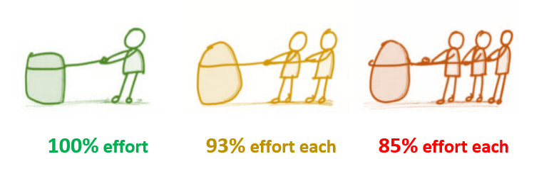 <p>When individuals exert less effort in a group setting compared to working alone, as seen in group projects.</p>
