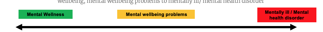 <p>MENTAL WELLNESS</p><ul><li><p>person has high levels functioning, high levels social and emotional wellbeing, high level resilience to stressors (can adapt when facing challenges)</p></li></ul><p>MENTAL WELLBEING PROBLEMS</p><ul><li><p>involves temp disturbance to mental wellbeing (rough patch in lives)</p></li><li><p>temp decrease functioning, temp decrease social and emotional wellbeing, temp decrease resilience but person can still bounce back</p></li></ul><p>MENTALLY ILL / MENTAL HEALTH DISORDER</p><ul><li><p>involves severe disturbance to mental wellbeing that ongoing for weeks/months</p></li><li><p>low levels functioning (struggle functioning independently, effectively), low levels emotional and social wellbeing, low levels resilience to challenges</p></li></ul><p></p>