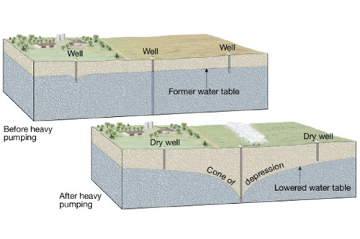 <p>a hole bored into the zone of saturation; small reservoirs into which groundwater migrates and is pumped to the surface; pumping produces cone of depression in water table around well base, can permanently lower water table</p>