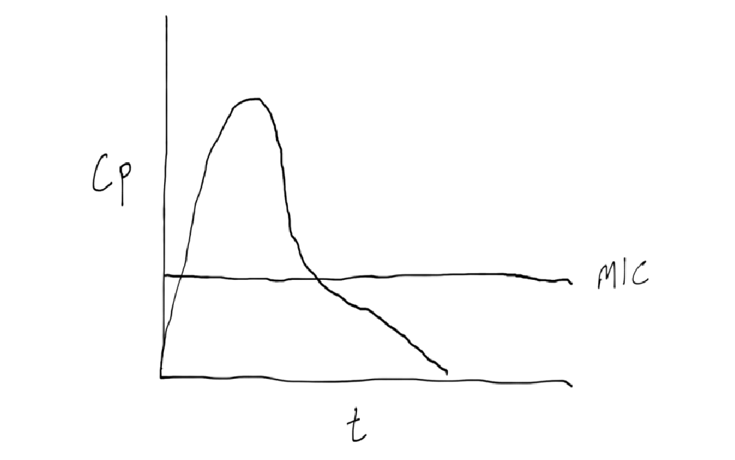 <p>achieve as high of a peak as possible while avoiding drug reactions </p><p><em>dosing strategies</em>: large doses, long intervals</p><p><em>real world example</em>: extended interval aminoglycoside dosing </p>