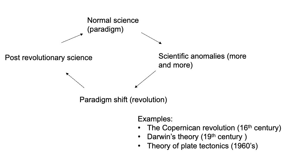 <p>Thomas Kuhn, historian and philosopher of science, reacting to Popper’s (and others) view of the progression of science</p><ul><li><p>The Structure of Scientific Revolutions (1962)</p></li><li><p>Idea: the real progress of science is not this rational process (Popper), it involves “revolutions”, like in politics.</p></li><li><p><strong>“Paradigm shifts”:</strong> some scientific changes make a complete change in scientific world view.</p></li></ul><p>post-revolutionary science: theory is not yet 100% entrenched into beliefs, but working on it</p>