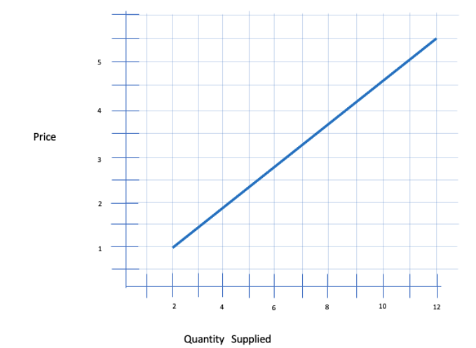<p>The direct relationship between price and quantity supplied, as price increases,</p><p>the quantity supplied increases and vice versa.</p><p> As the price of a good or service increases, suppliers are incentivized to produce more in order to make more money. However, if the price of a good or service decreases, suppliers are less motivated to produce.</p><p>Similarly, changing prices does not alter supply, only the quantity of a good or service supplied</p>