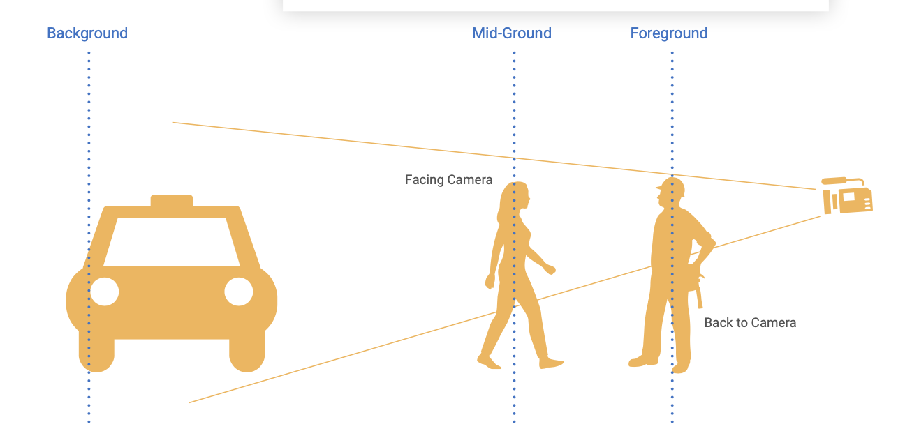  Visual elements are generally sorted into three principle depth planes. This helps us to think about relative size of objects as well as any visual overlap. The closest camera facing element tends to have the most visual importance.  
