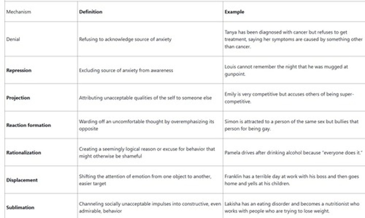 <p>In psychodynamic theory, unconscious mental strategies that the mind uses to protect itself from distress.</p>