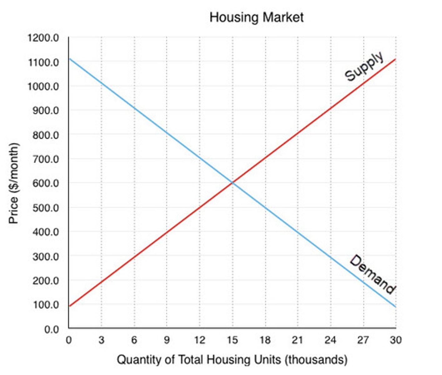 <p>The point where the demand curve and the supply curve intersect.</p>