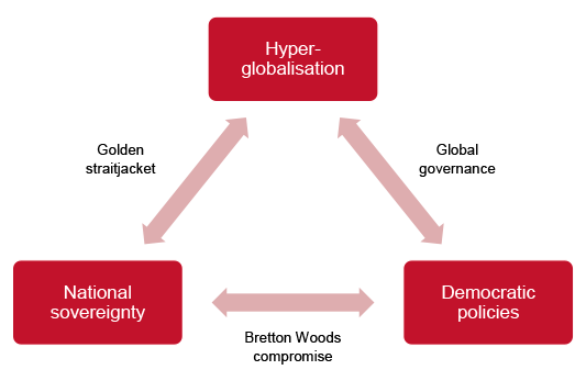 <p>impossibilty of achieving three policy goals (national sovereignty, hyper-globalisation and democratic policies) simultaneously, two must be chosen</p>