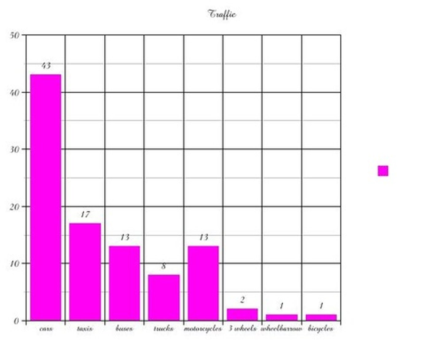 <p>a graph that shows comparisons among two or more items</p>