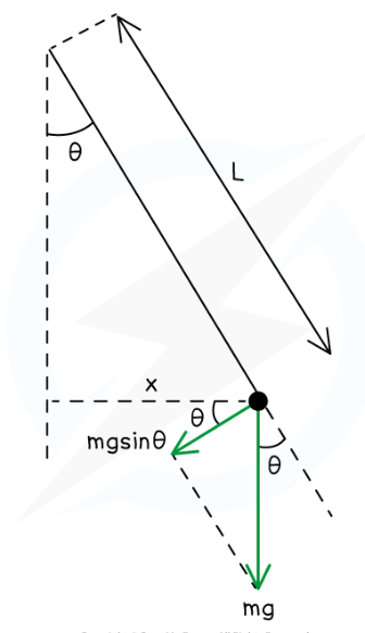 <p>T=2π√L/g</p><p>L=string length</p><p>g=gravitational field strength (N kg-¹)</p><p>This formula is limited to small angles and therefore small amplitudes, the restoring force of the pendulum is the weight component acting along the arc of the circle towards equilibrium position, </p>