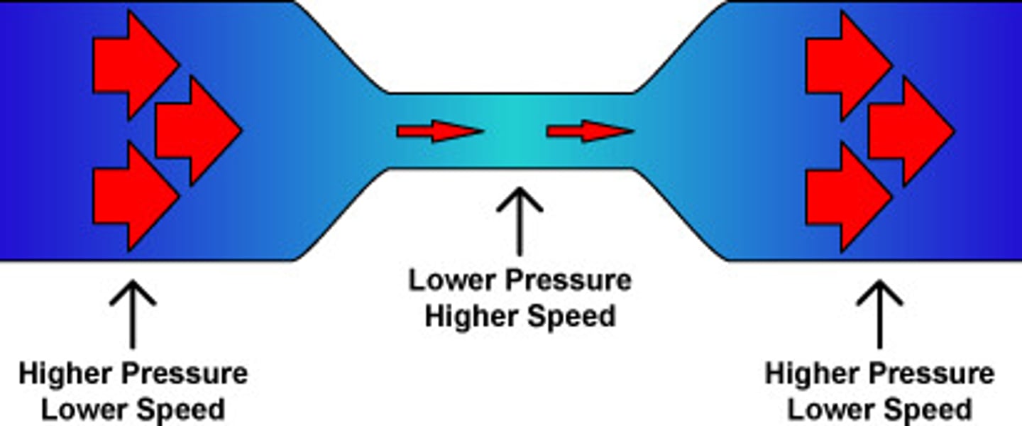 <p>Pressure is lower where flow speed is greater.</p>