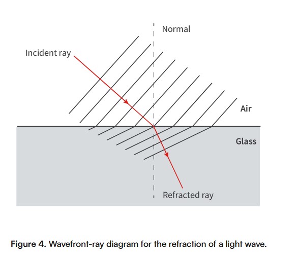 <p>refraction</p>