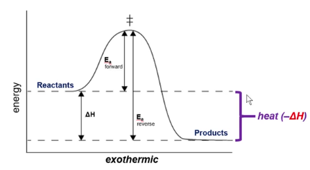 <p>Indicates that a reaction is exothermic. (gives off heat)</p><ul><li><p>Favorable</p></li></ul><p></p>