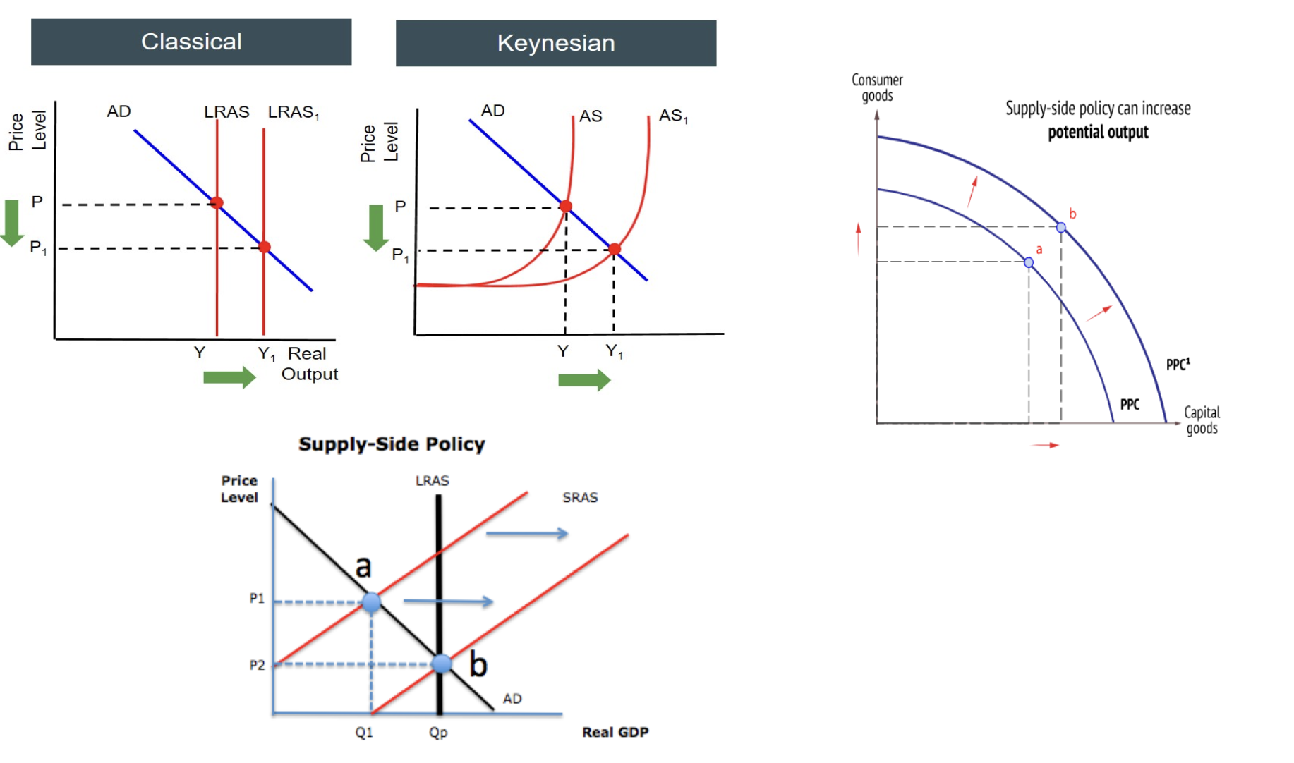 <p><span style="background-color: transparent; font-family: &quot;Maven Pro&quot;, sans-serif;">How would you show, in a diagram, the use of supply side policy?</span></p>
