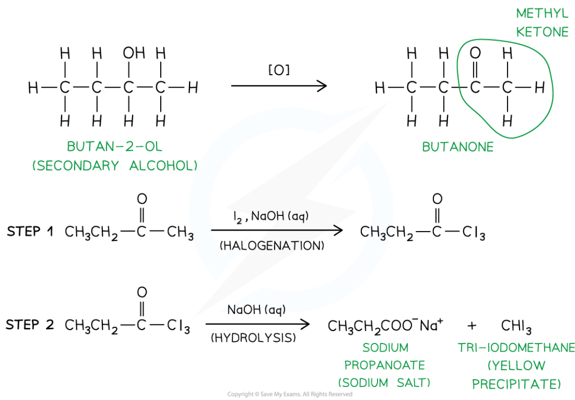 <ul><li><p><strong>Tri-iodomethane</strong> (also called <strong>iodoform</strong>) is a <strong>yellow precipitate</strong> </p></li><li><p>The position of a <strong>secondary alcohol group</strong> in a molecule can be identified using the iodoform test with iodine in alkaline solution</p><ul><li><p>If the <strong>–OH group</strong> is attached to a carbon atom that is <strong>next to a methyl group</strong>, the alcohol can be <strong>oxidised</strong> by the alkaline iodine to form a <strong>methyl ketone</strong> (RCOCH<sub>3</sub>)</p></li><li><p>The methyl ketone then undergoes:</p><ul><li><p><strong>Halogenation</strong>, where the three hydrogen atoms of the methyl group are replaced by iodine atoms (–CI<sub>3</sub>), followed by</p></li><li><p><strong>Hydrolysis</strong>, forming a <strong>sodium carboxylate salt</strong> and a <strong>yellow precipitate of iodoform (CHI<sub>3</sub>)</strong></p></li></ul></li></ul></li><li><p>A positive result (yellow precipitate) indicates that the alcohol has the structure CH₃CH(OH)R</p></li><li><p>No precipitate means the secondary alcohol is not adjacent to a methyl group and therefore cannot form a methyl ketone intermediate</p></li></ul><p></p>