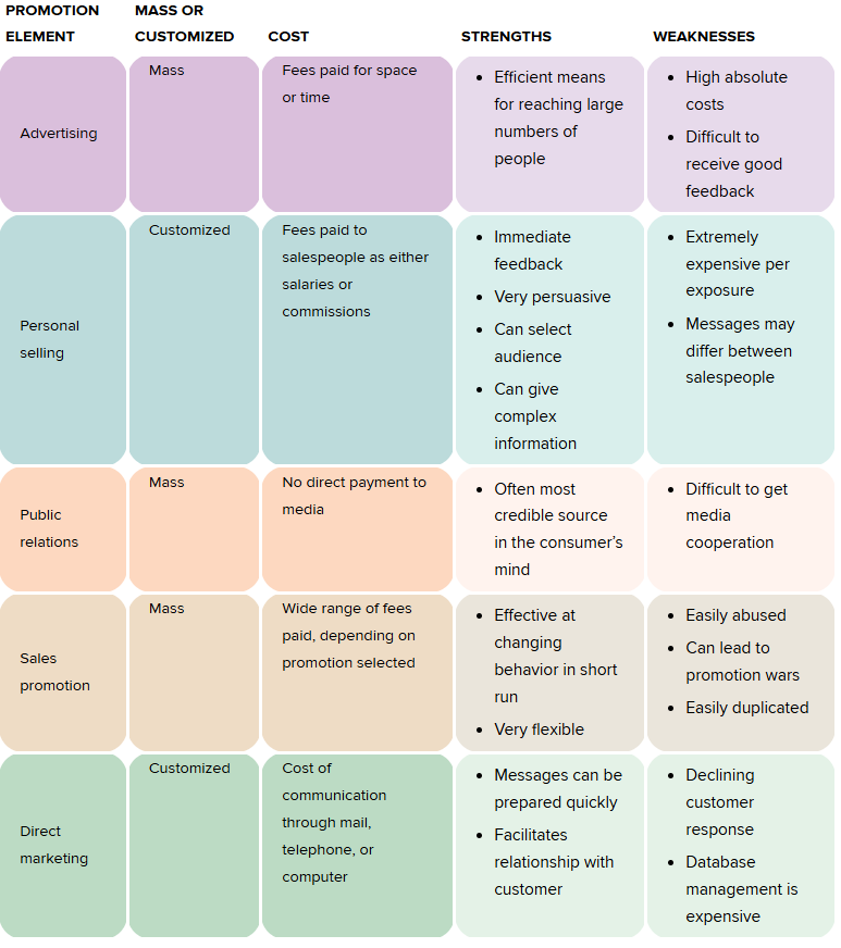 <p>Five Promotion Alternatives</p>