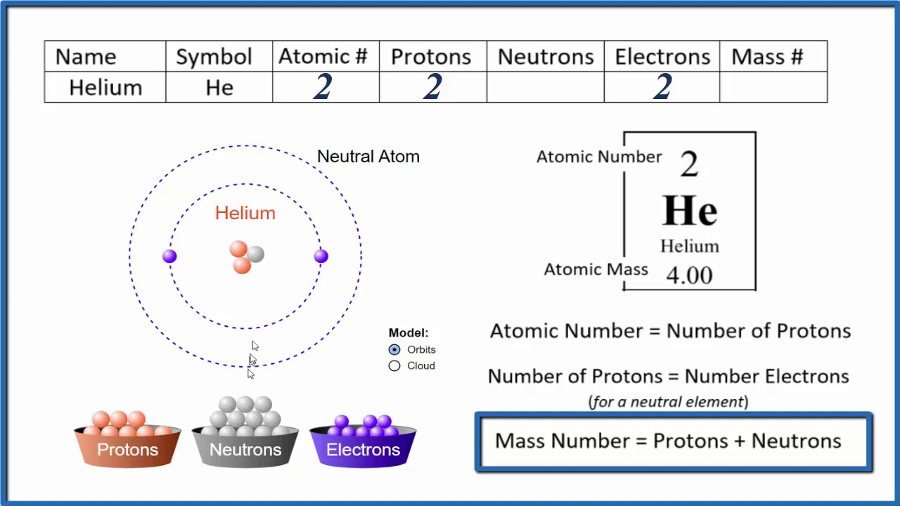 <p>Atomic Mass = (Number of protons) + (Number of neutrons)</p><p>Number of neutrons = ( Atomic Mass) - Number of Protons</p><p>Number of Electrons = Equivalent to the number of protons Except when the atom is charged</p><ul><li><p>If the Atom (ion) is positively charged, the number of electrons is found by subtracting the charge number from the proton number and vice versa. </p></li></ul>