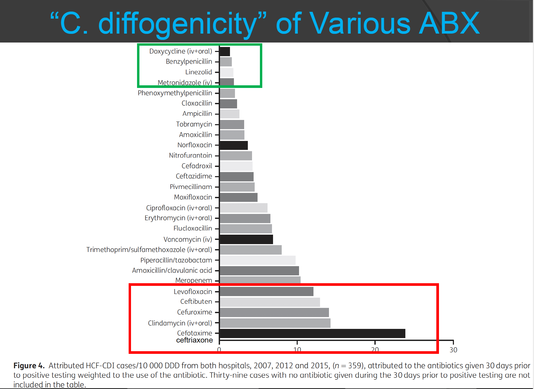 <p>red = more likely to cause CDI</p><p>green = less likely to cause CDI</p>