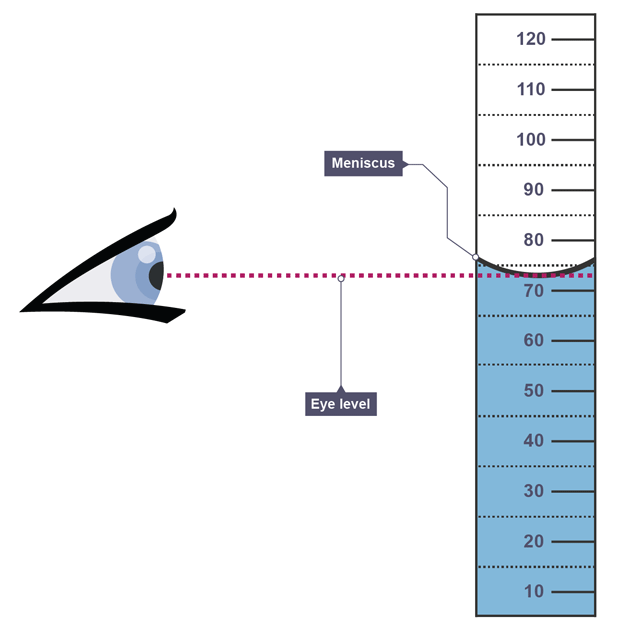<p>always read meniscus at eye level</p>