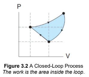 <p>Because the work on a P–V graph is simply the area under the curve, the work done in this closed-loop process is the area inside the loop</p>