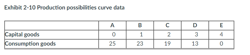 <p>Suppose an economy is faced with the production possibilities table shown in Exhibit 2-10. The first unit of capital goods will cost the economy ____ units of consumption goods.</p><p>a. 11</p><p>b. 25</p><p>c. 1</p><p>d. 2</p><p>e. 23</p>