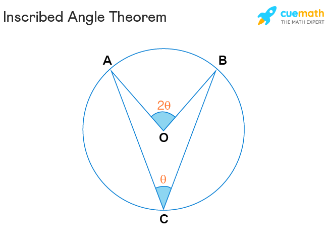 <p><ABC=1/2<AOB</p><p><ABC=1/2arcAB</p>