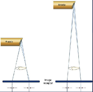 <p>long </p><ul><li><p>makes X rays less divergent</p></li><li><p>sharper images</p></li><li><p>less magnification</p></li></ul><p></p>