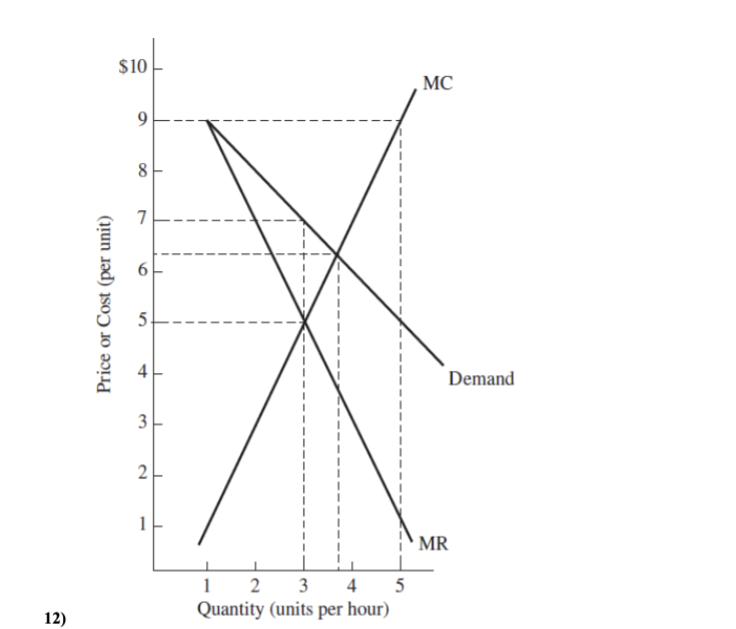 Refer to the figure. The profit-maximizing level of output for this monopolist is