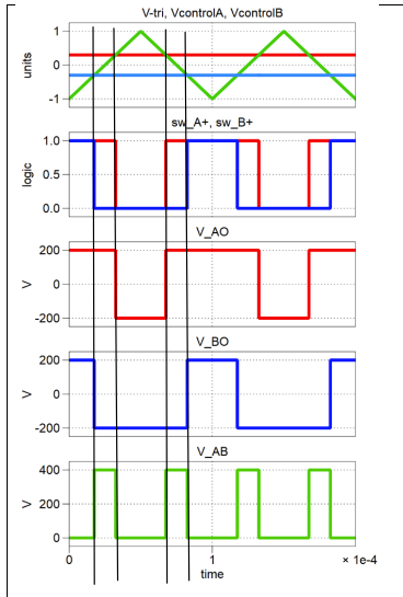 <p>swa+ is high if vcontrol is greater than vtriangle. </p>