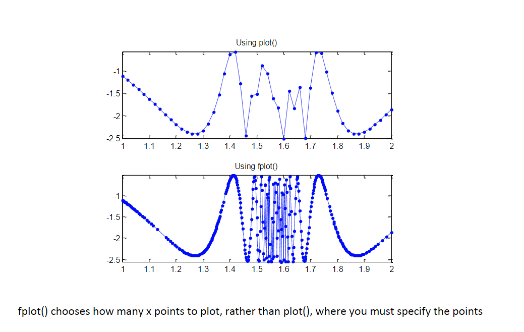 <p>“smart” command for plotting functions</p><p>Automatically analyzes the function to be plotted and decides number of plotting points to show all the features of the function</p><p>fplot(function,[xmin xmax])</p>
