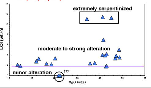 <p>For proper comparison of all major elements</p><ul><li><p>Plot on a TAS Diagram</p></li></ul><p></p><p>Image shows plot before normalization</p>