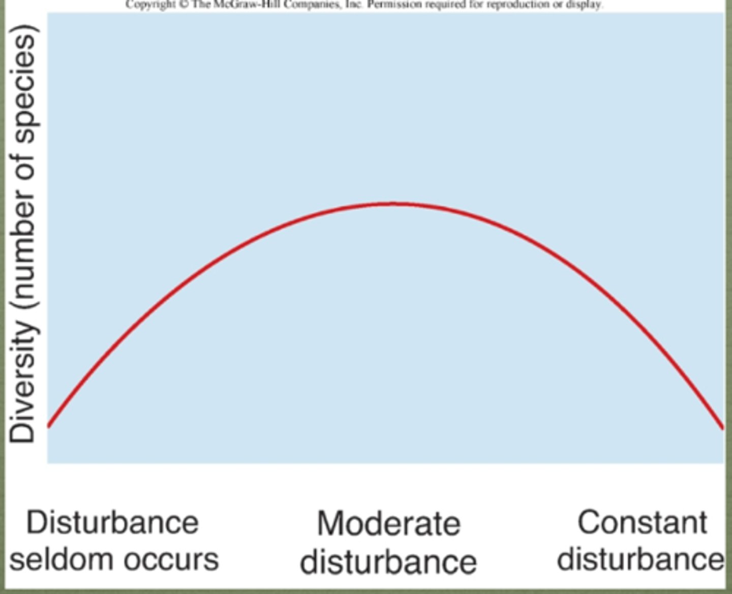 <p>species diversity greatest at intermediate levels of disturbance (where there is a balance between disruption of competition-preventing competitive exclusion-and mortality); positive interactions aka "facilitation" btw species enables higher species diversity even in higher disturbance conditions</p>