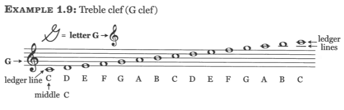 Writing notes above or below a staff uses ledger lines